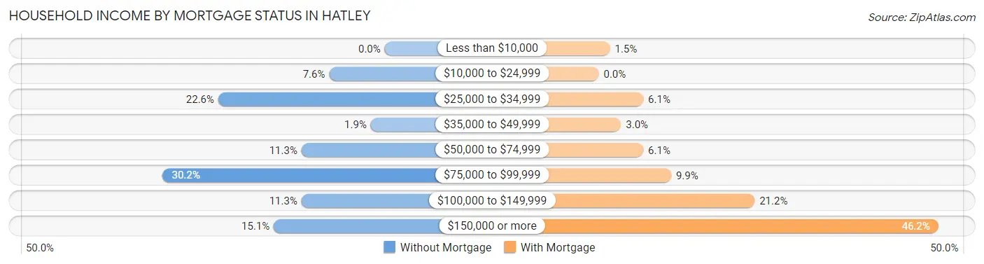 Household Income by Mortgage Status in Hatley
