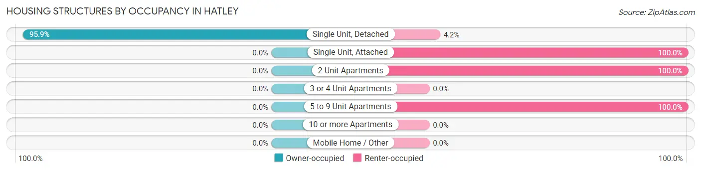 Housing Structures by Occupancy in Hatley
