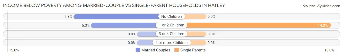Income Below Poverty Among Married-Couple vs Single-Parent Households in Hatley