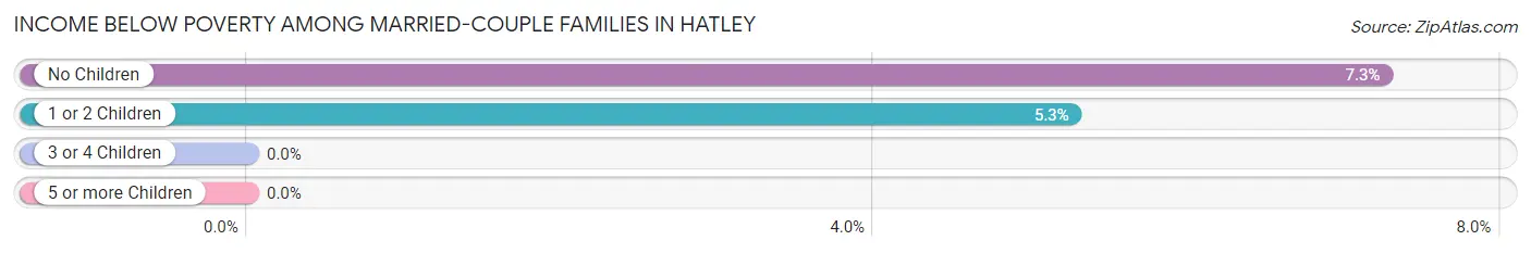 Income Below Poverty Among Married-Couple Families in Hatley