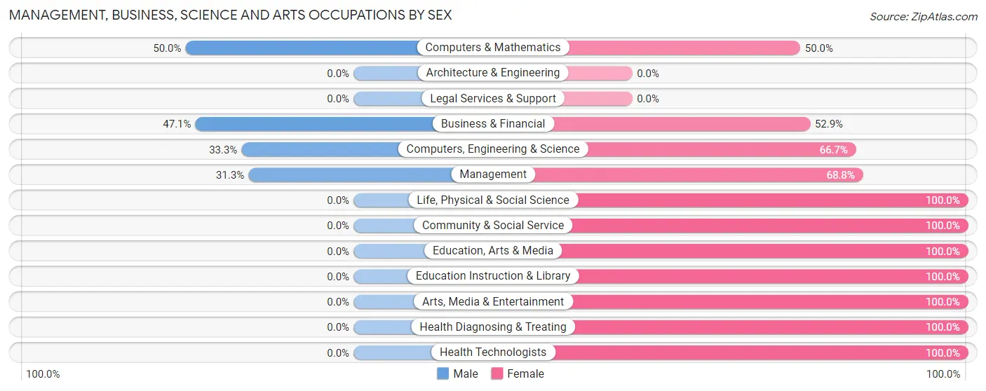 Management, Business, Science and Arts Occupations by Sex in Hatley