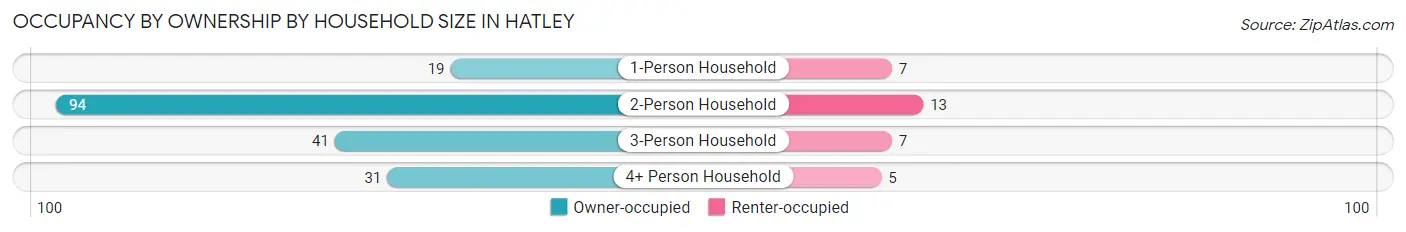 Occupancy by Ownership by Household Size in Hatley