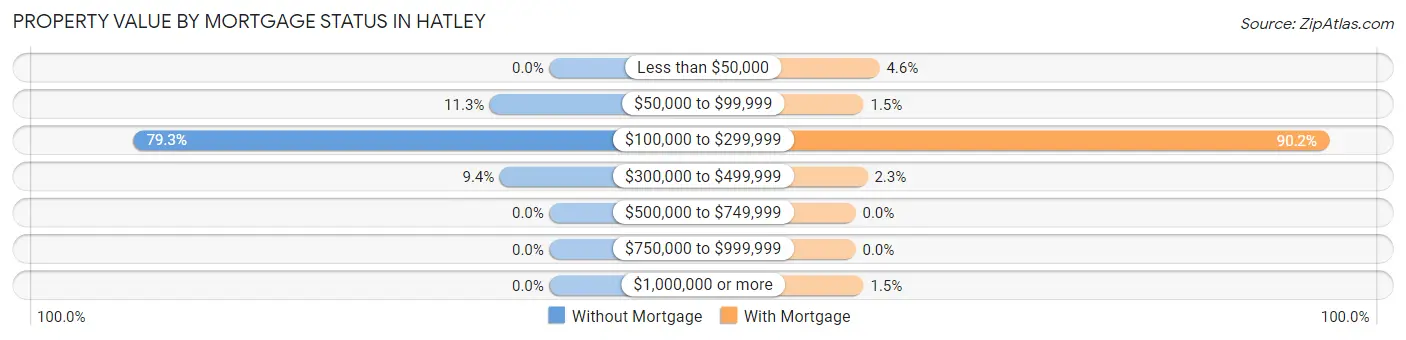 Property Value by Mortgage Status in Hatley
