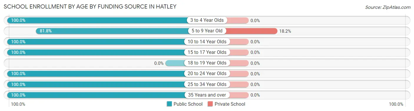 School Enrollment by Age by Funding Source in Hatley