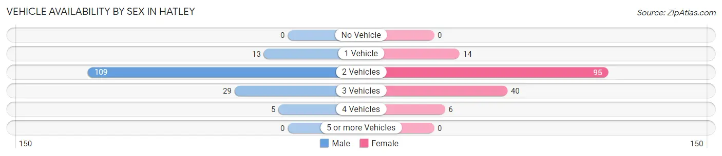 Vehicle Availability by Sex in Hatley