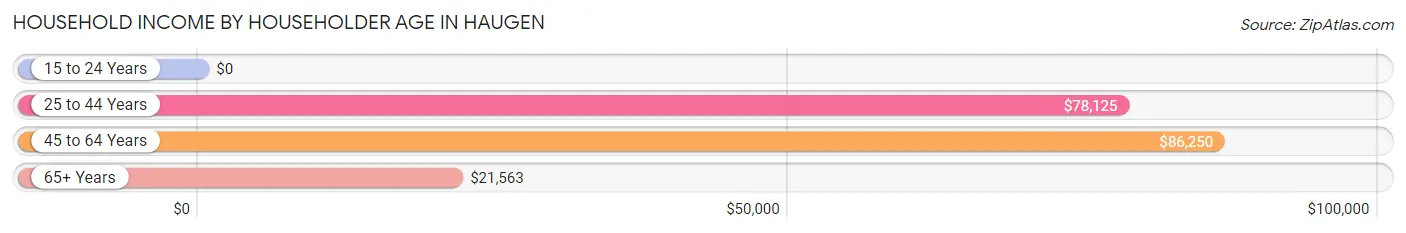 Household Income by Householder Age in Haugen