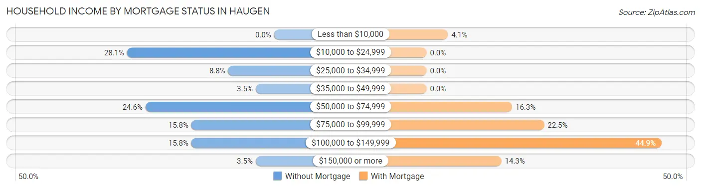 Household Income by Mortgage Status in Haugen