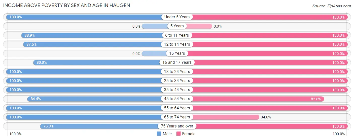 Income Above Poverty by Sex and Age in Haugen
