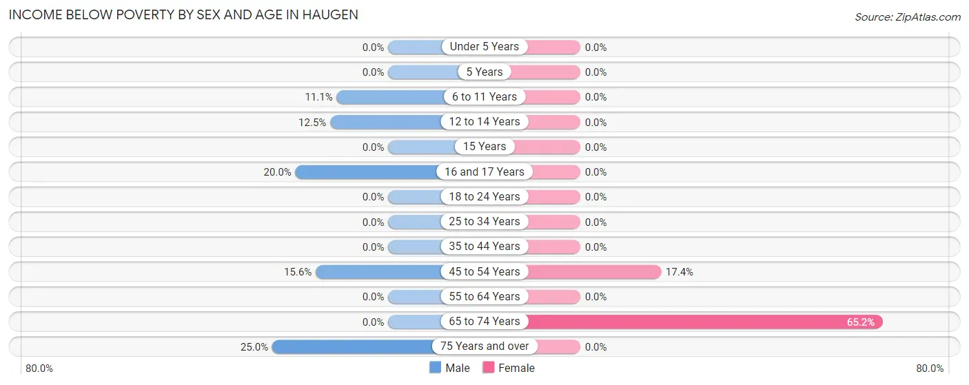 Income Below Poverty by Sex and Age in Haugen