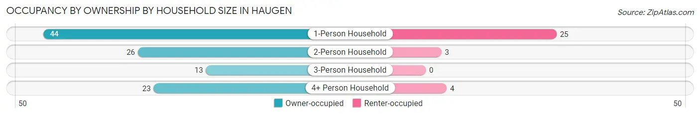 Occupancy by Ownership by Household Size in Haugen