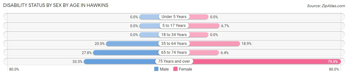 Disability Status by Sex by Age in Hawkins