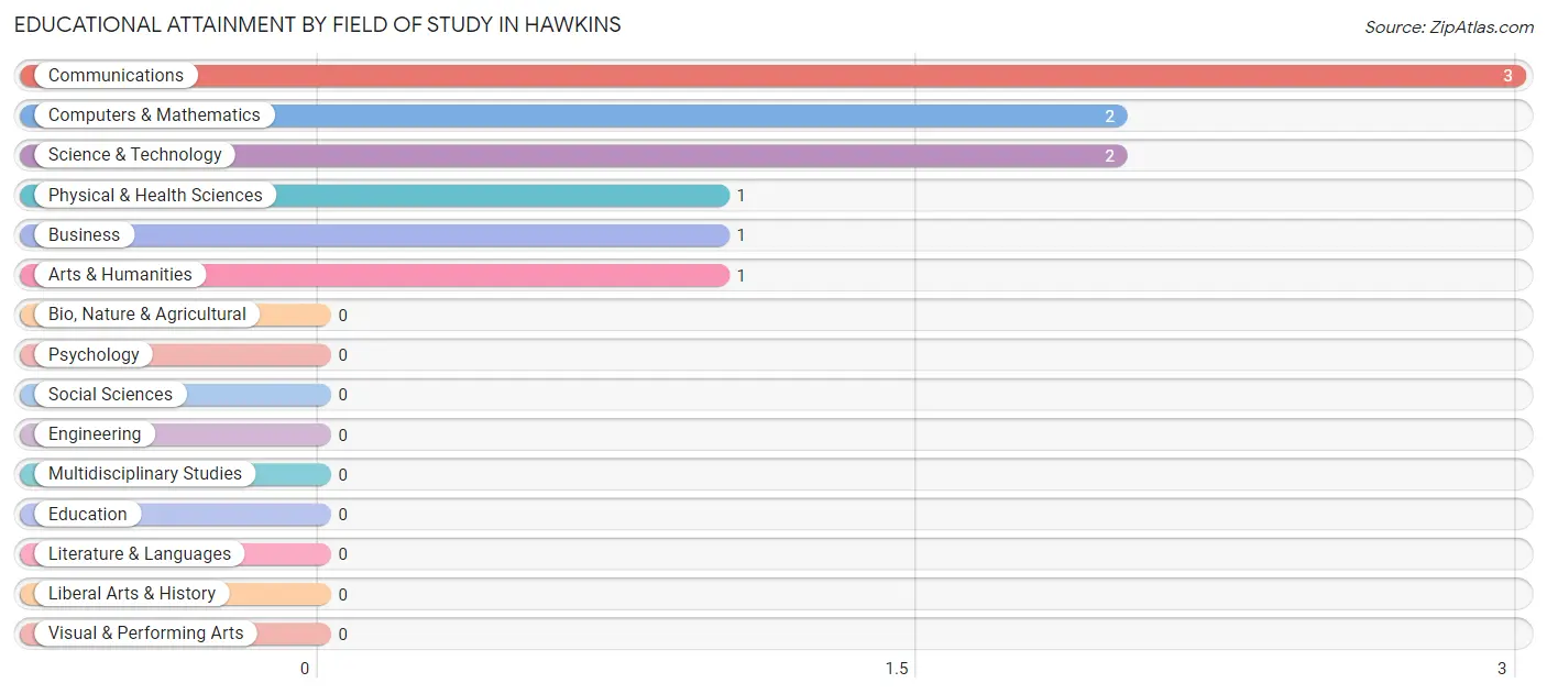 Educational Attainment by Field of Study in Hawkins