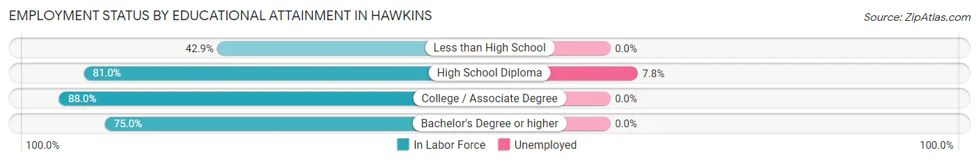 Employment Status by Educational Attainment in Hawkins
