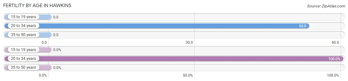 Female Fertility by Age in Hawkins