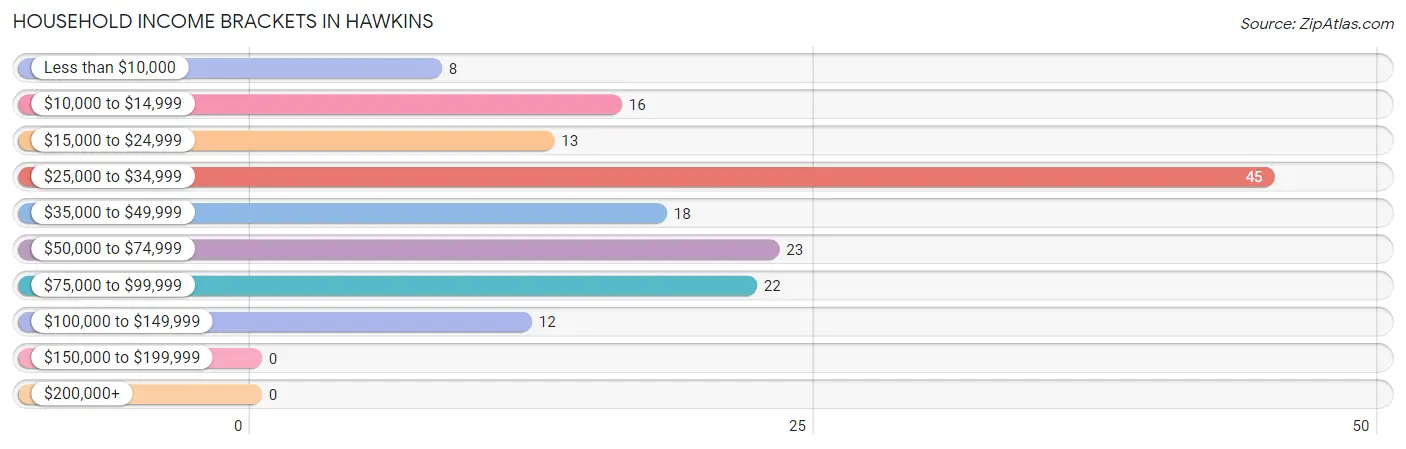 Household Income Brackets in Hawkins