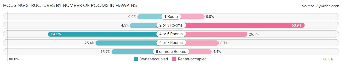 Housing Structures by Number of Rooms in Hawkins