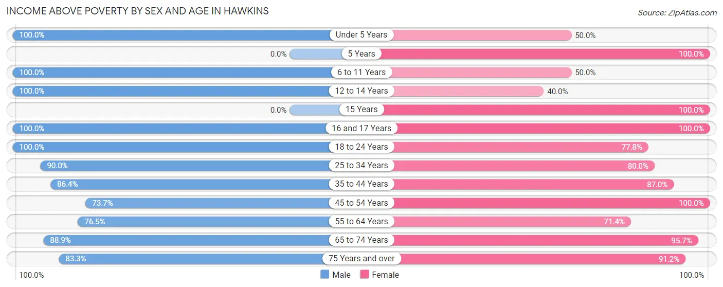 Income Above Poverty by Sex and Age in Hawkins