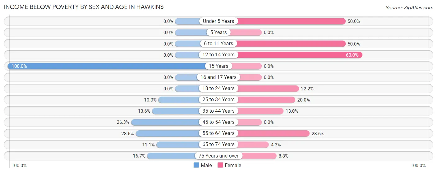Income Below Poverty by Sex and Age in Hawkins