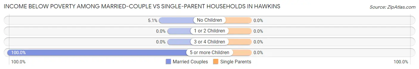Income Below Poverty Among Married-Couple vs Single-Parent Households in Hawkins