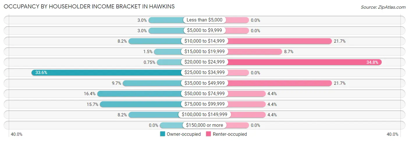 Occupancy by Householder Income Bracket in Hawkins