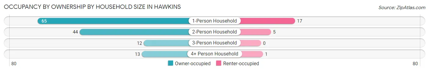 Occupancy by Ownership by Household Size in Hawkins