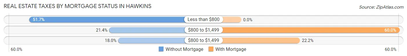 Real Estate Taxes by Mortgage Status in Hawkins