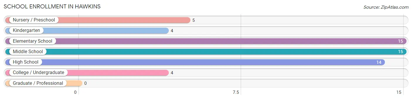 School Enrollment in Hawkins