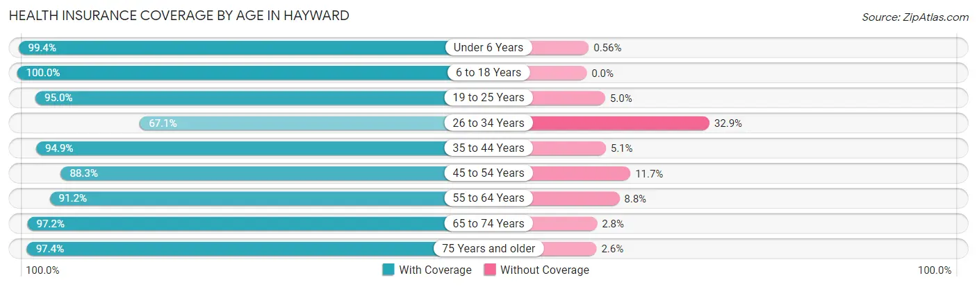 Health Insurance Coverage by Age in Hayward