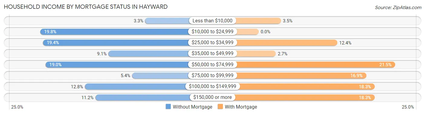 Household Income by Mortgage Status in Hayward