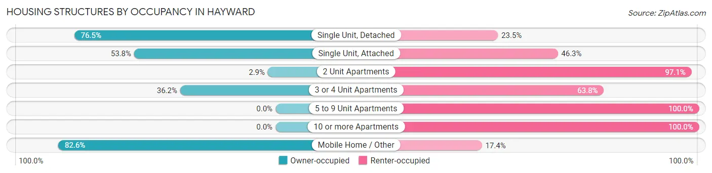 Housing Structures by Occupancy in Hayward