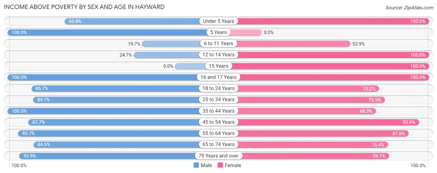 Income Above Poverty by Sex and Age in Hayward