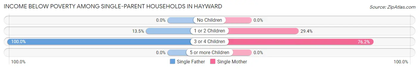 Income Below Poverty Among Single-Parent Households in Hayward