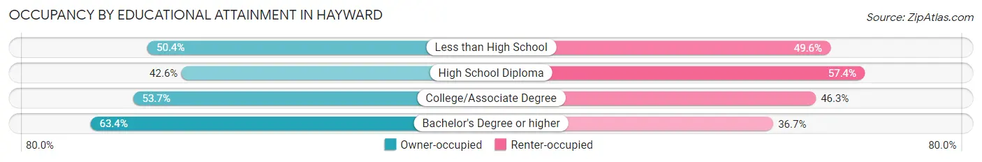 Occupancy by Educational Attainment in Hayward