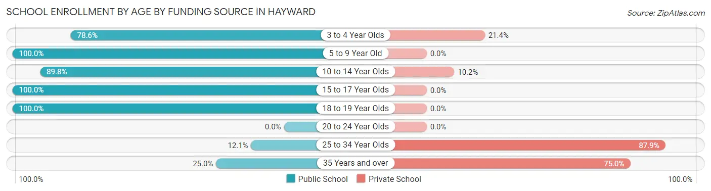 School Enrollment by Age by Funding Source in Hayward