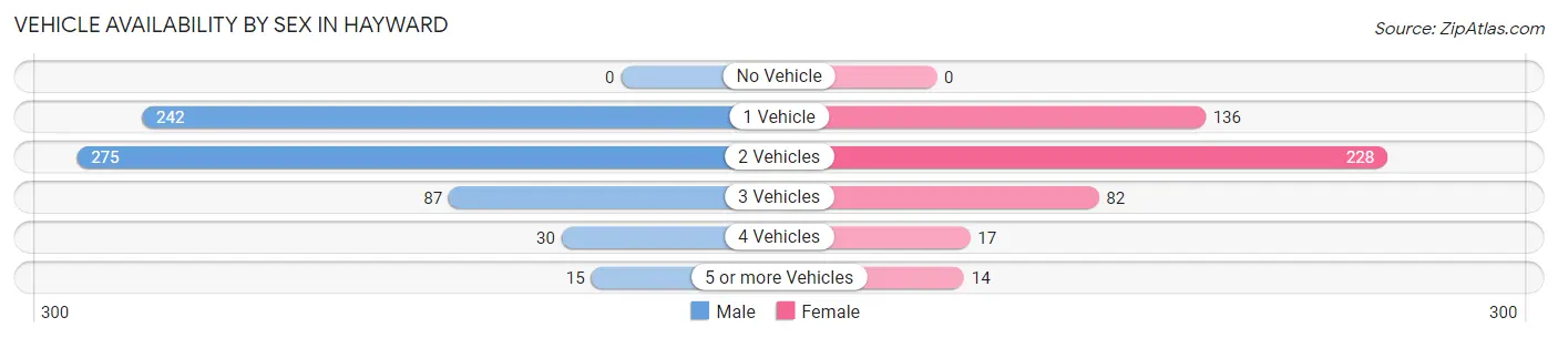 Vehicle Availability by Sex in Hayward