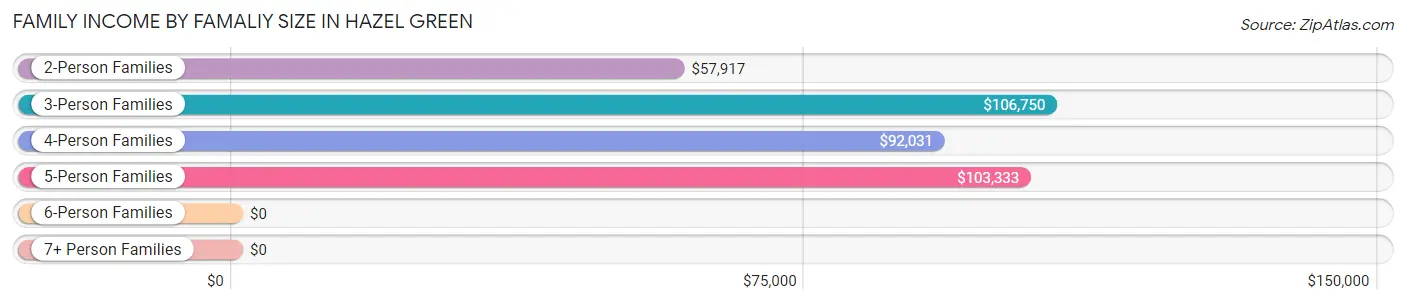 Family Income by Famaliy Size in Hazel Green