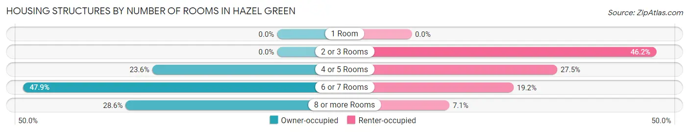Housing Structures by Number of Rooms in Hazel Green