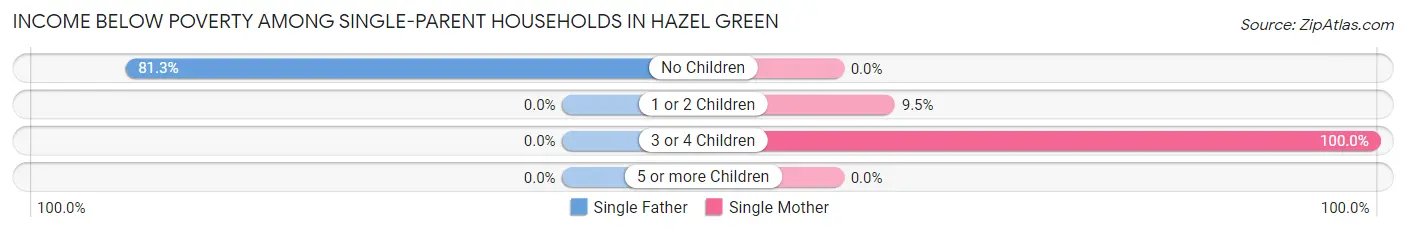 Income Below Poverty Among Single-Parent Households in Hazel Green