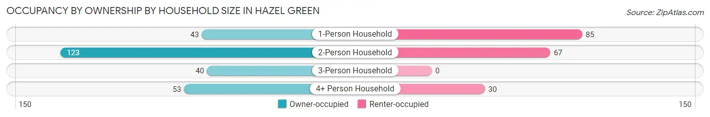 Occupancy by Ownership by Household Size in Hazel Green