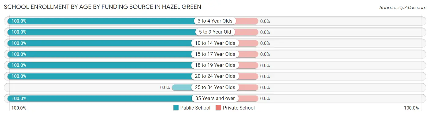 School Enrollment by Age by Funding Source in Hazel Green