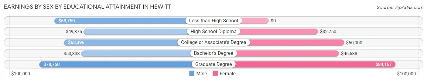 Earnings by Sex by Educational Attainment in Hewitt