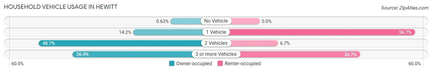 Household Vehicle Usage in Hewitt