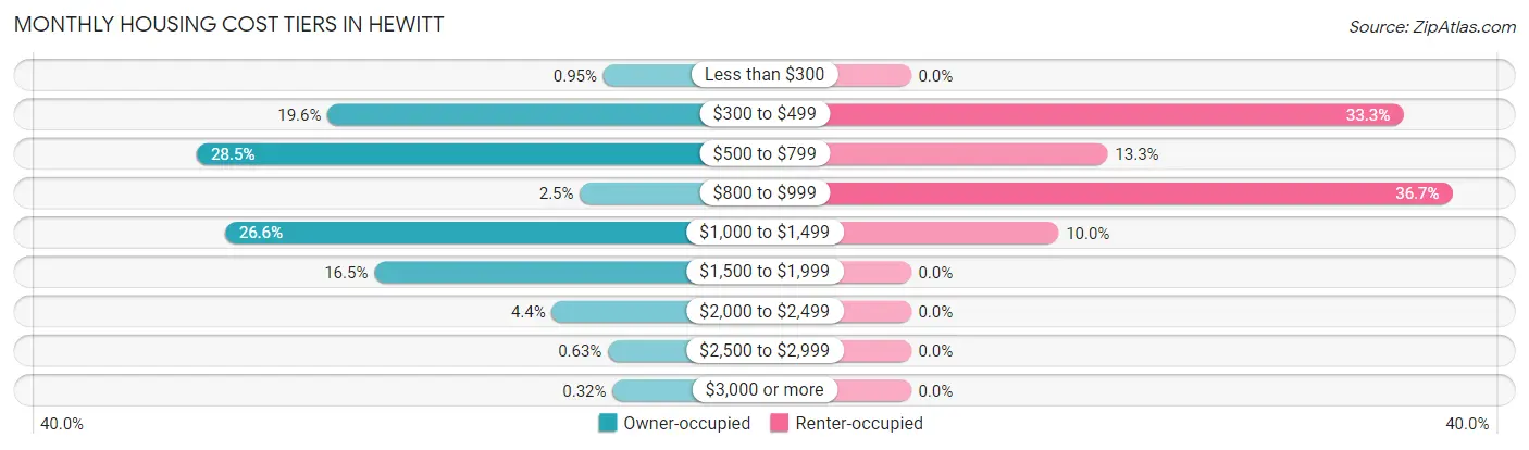 Monthly Housing Cost Tiers in Hewitt