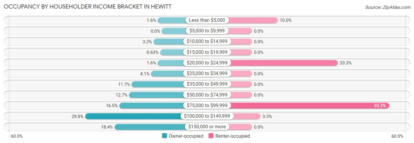 Occupancy by Householder Income Bracket in Hewitt
