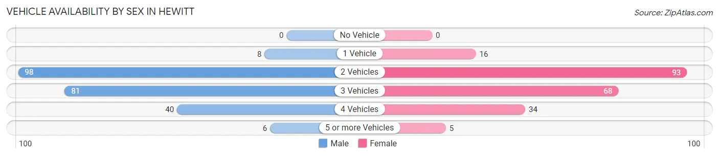 Vehicle Availability by Sex in Hewitt