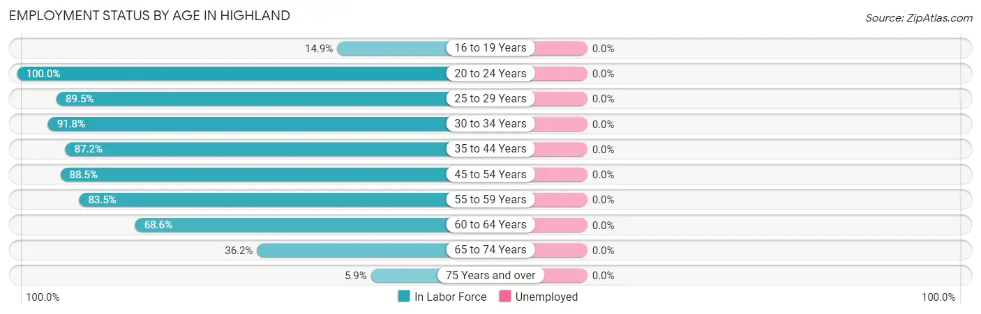 Employment Status by Age in Highland