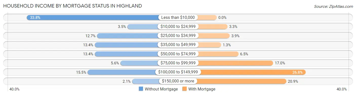 Household Income by Mortgage Status in Highland