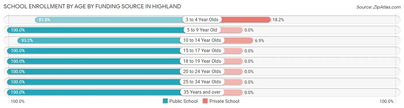 School Enrollment by Age by Funding Source in Highland