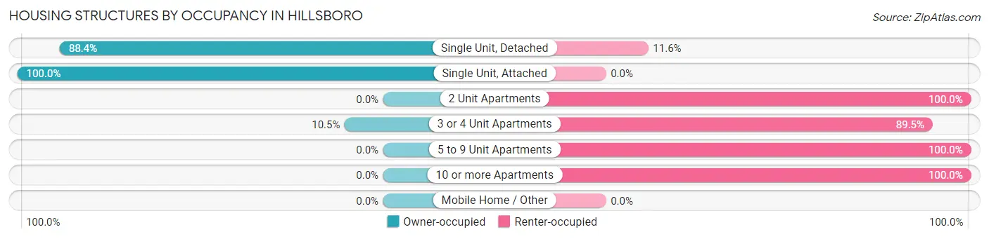Housing Structures by Occupancy in Hillsboro