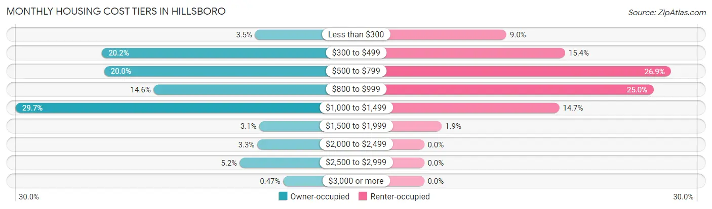 Monthly Housing Cost Tiers in Hillsboro